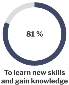 To learn new skills and gain knowledge (81%)